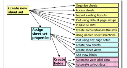AutoCAD Sheet Sets project organization